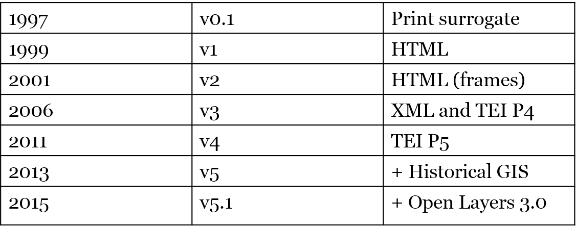 A Version History of MoEML