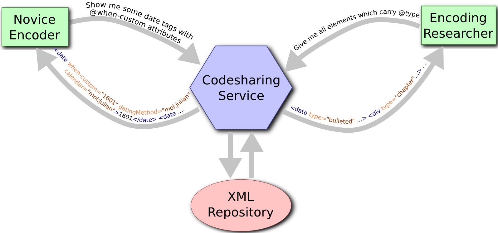 A CodeSharing service can serve the needs of novice encoders as well as encoding researchers.